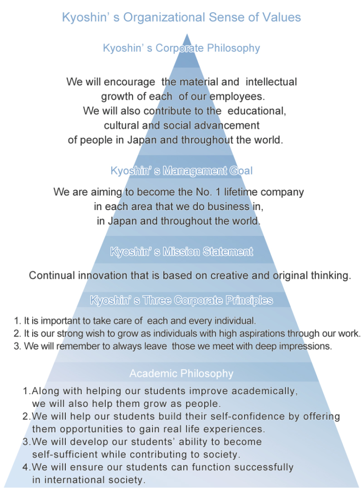 Kyoshin's Organizational Sense of Values. 
1: Kyoshin's Corporate Philosophy. We will encourage the material and intellectual growth of each of our employees. We will also contribute to the educational, cultural and social advancement of people in Japan and throughout the world. 
2: Kyoshin's Management Goal. We are aiming to become the number one lifetime company in each area that we do business in, in Japan and throughout the world. 
3: Kyoshin's Mission Statement. Continual innovation that is based on creative and original thinking. 
4: Kyoshin's Three Corporate Principles.  First, It is important to take care of each and every individual. Second, It is our strong wish to grow as individuals with high aspirations through our work. Third, we will remember to always leave those we meet with deep impressions.
5: Academic Philosophy. First, along with helping our students improve academically, we will also help them grow as people. Second, we will help our students build their self-confidence by offering them opportunities to gain real life experiences. Third, we will develop our students' ability to become self-sufficient while contributing to society. Forth, we will ensure our students can function successfully in international society.