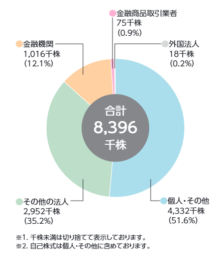 所有者別株式数分布