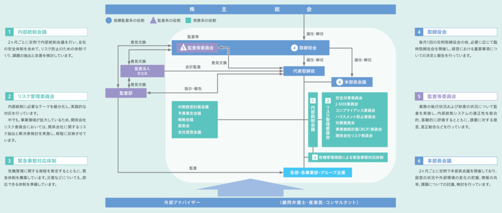コーポレートガバナンス体制図